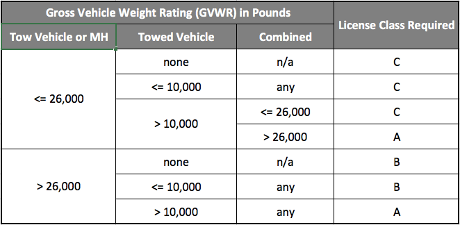 Texas-Driver-License-Class-Requirements-for-RVs.png